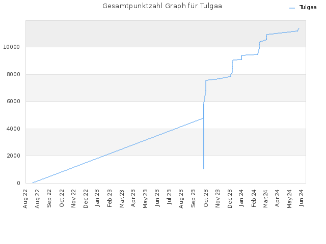 Gesamtpunktzahl Graph für Tulgaa