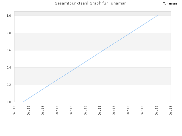 Gesamtpunktzahl Graph für Tunaman