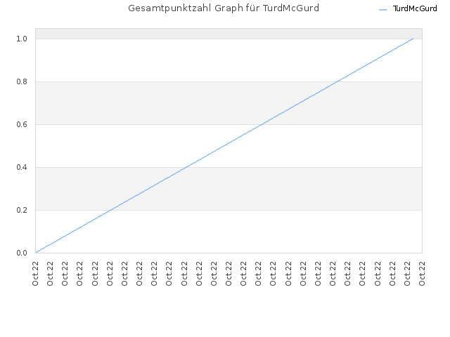 Gesamtpunktzahl Graph für TurdMcGurd