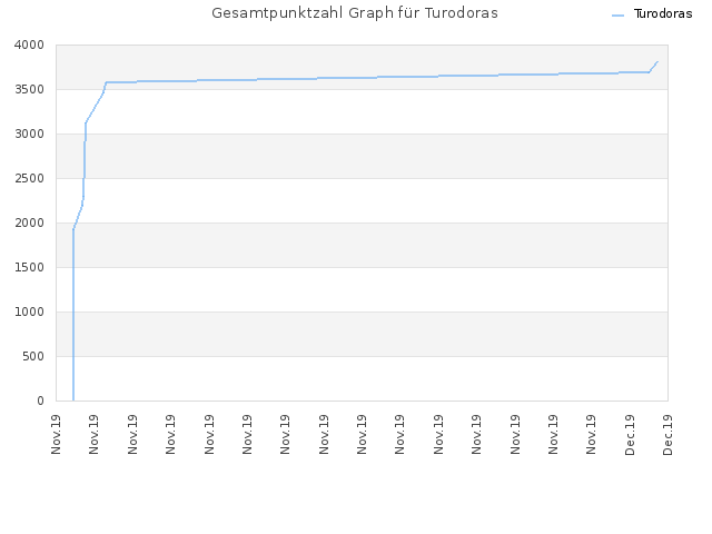 Gesamtpunktzahl Graph für Turodoras