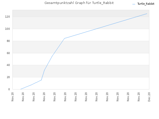 Gesamtpunktzahl Graph für Turtle_Rabbit