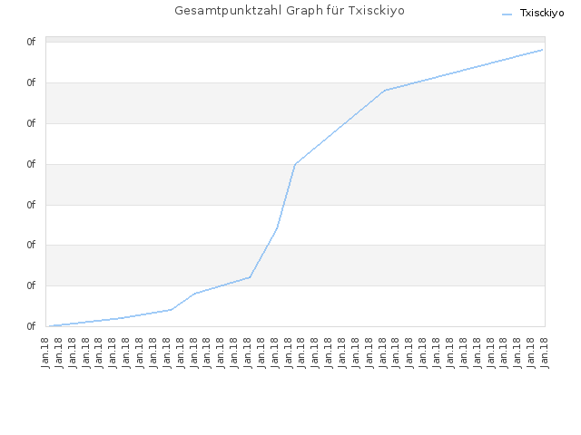 Gesamtpunktzahl Graph für Txisckiyo