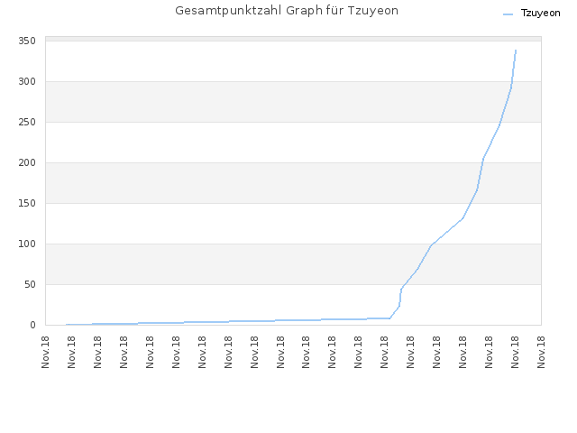 Gesamtpunktzahl Graph für Tzuyeon