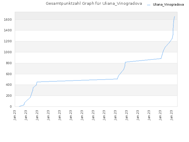 Gesamtpunktzahl Graph für Uliana_Vinogradova
