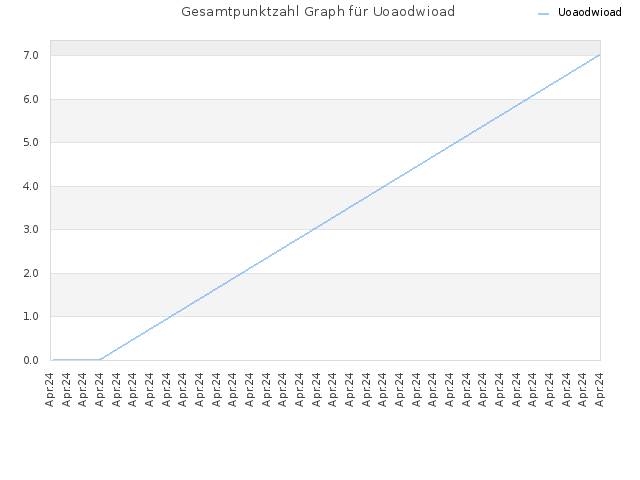 Gesamtpunktzahl Graph für Uoaodwioad