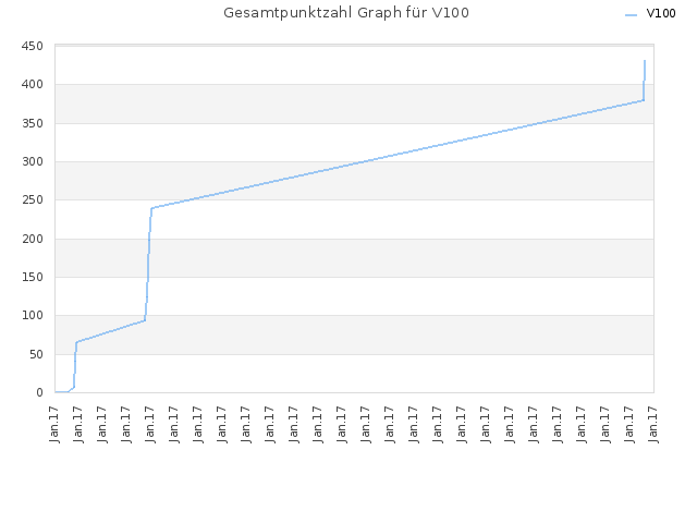 Gesamtpunktzahl Graph für V100