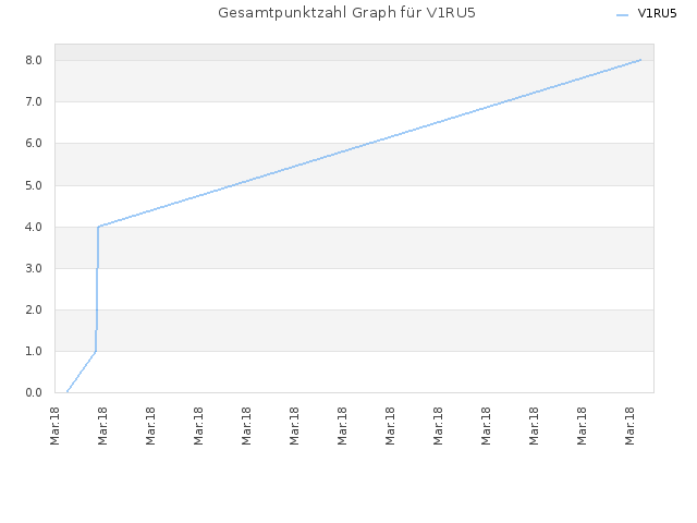 Gesamtpunktzahl Graph für V1RU5