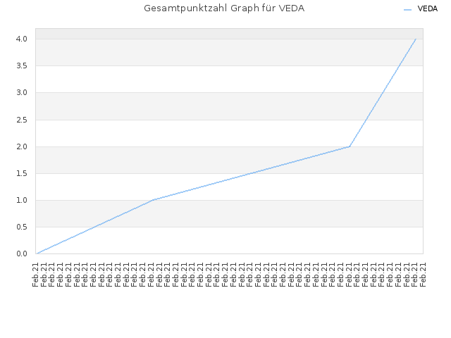 Gesamtpunktzahl Graph für VEDA