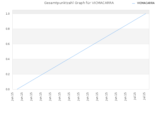 Gesamtpunktzahl Graph für VICMACARRA