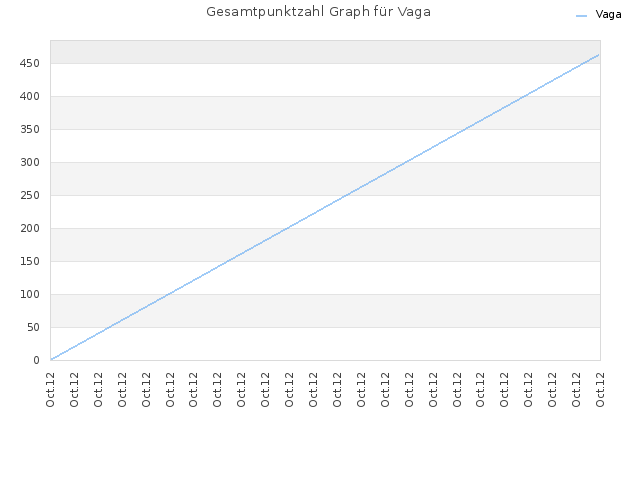 Gesamtpunktzahl Graph für Vaga