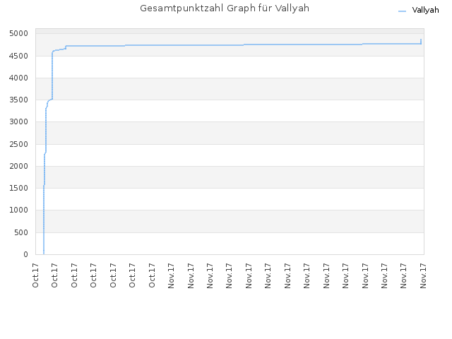 Gesamtpunktzahl Graph für Vallyah