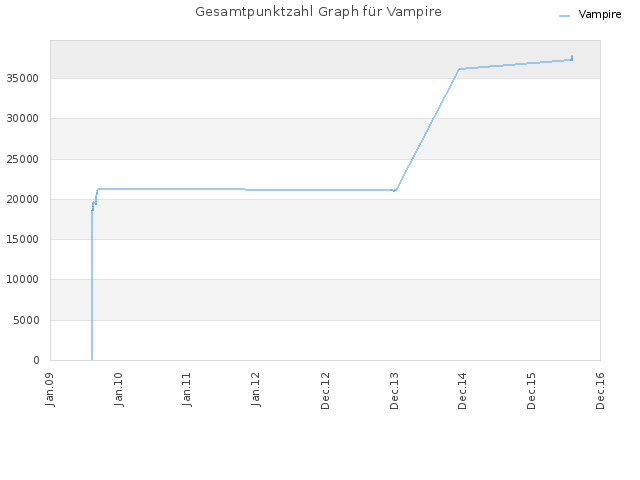 Gesamtpunktzahl Graph für Vampire