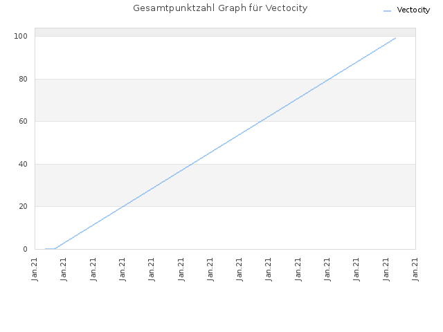 Gesamtpunktzahl Graph für Vectocity
