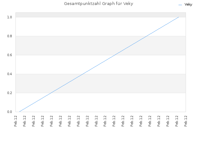 Gesamtpunktzahl Graph für Veky