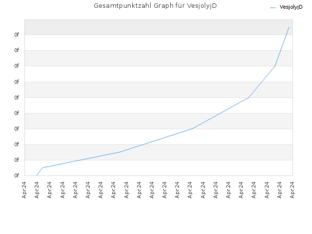 Gesamtpunktzahl Graph für VesjolyjD
