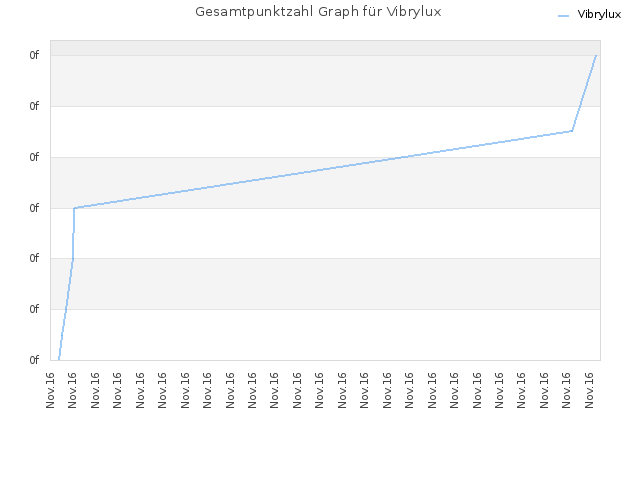 Gesamtpunktzahl Graph für Vibrylux