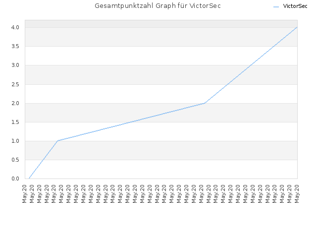Gesamtpunktzahl Graph für VictorSec