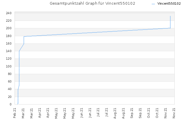 Gesamtpunktzahl Graph für Vincent550102