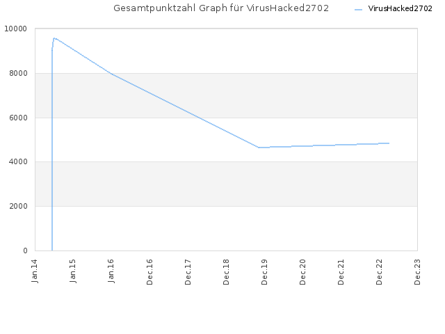 Gesamtpunktzahl Graph für VirusHacked2702