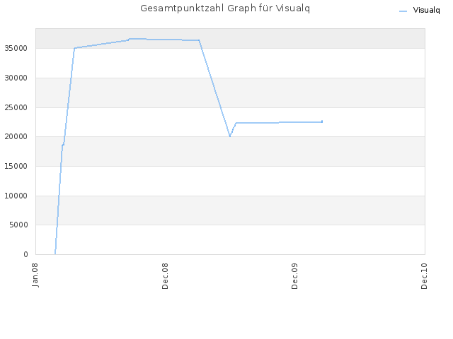 Gesamtpunktzahl Graph für Visualq