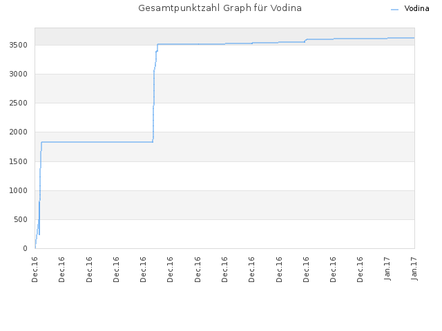 Gesamtpunktzahl Graph für Vodina