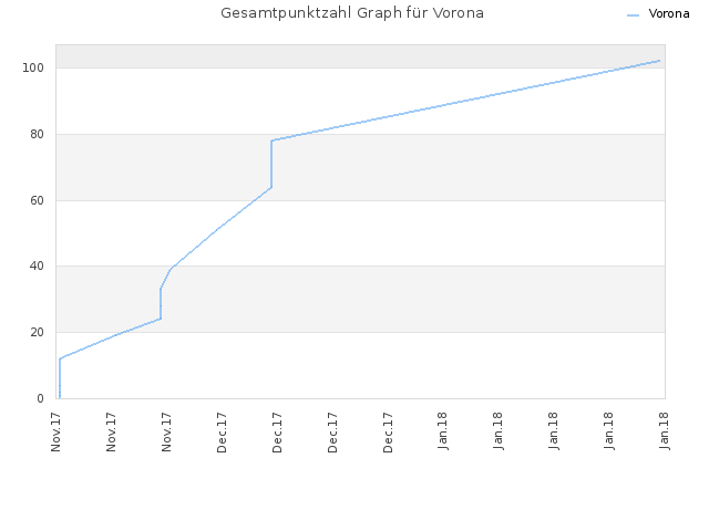 Gesamtpunktzahl Graph für Vorona