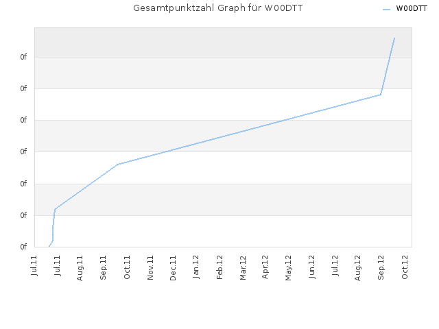 Gesamtpunktzahl Graph für W00DTT