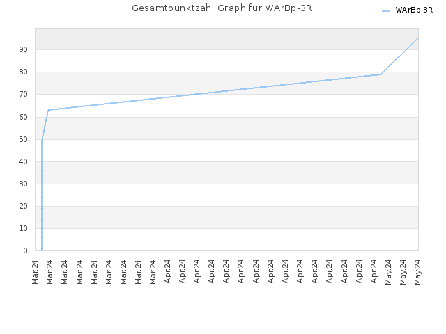 Gesamtpunktzahl Graph für WArBp-3R
