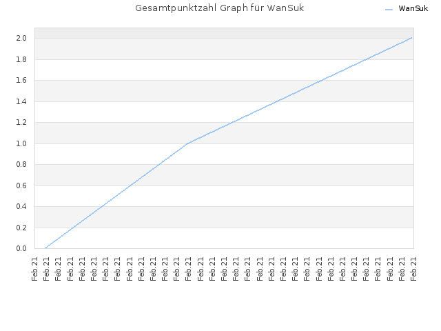 Gesamtpunktzahl Graph für WanSuk