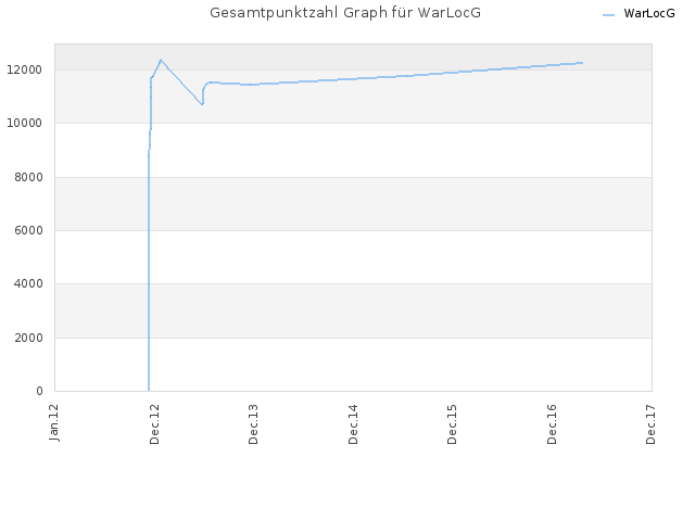 Gesamtpunktzahl Graph für WarLocG