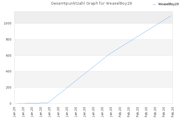 Gesamtpunktzahl Graph für WeaselBoy29