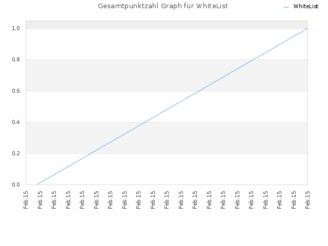 Gesamtpunktzahl Graph für WhiteList