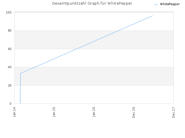 Gesamtpunktzahl Graph für WhitePepper