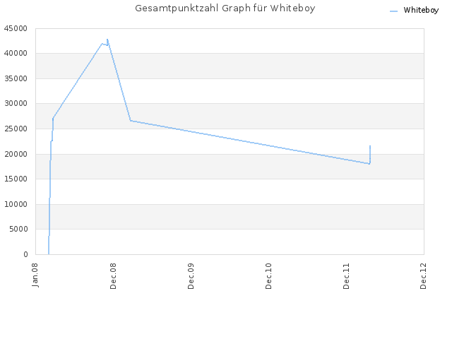Gesamtpunktzahl Graph für Whiteboy