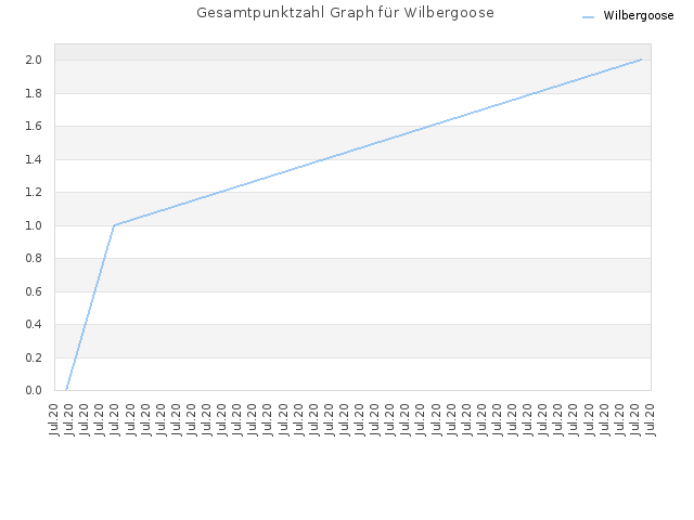 Gesamtpunktzahl Graph für Wilbergoose