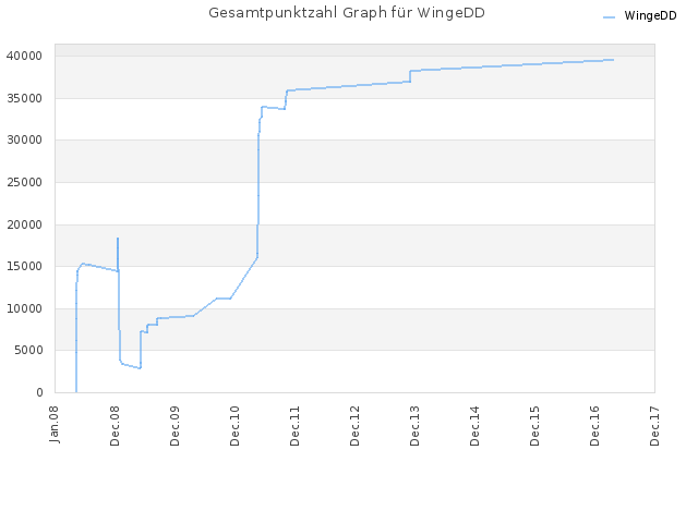 Gesamtpunktzahl Graph für WingeDD