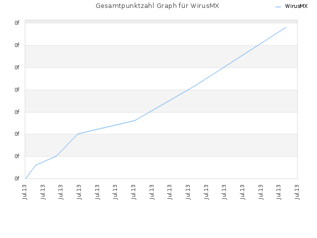 Gesamtpunktzahl Graph für WirusMX