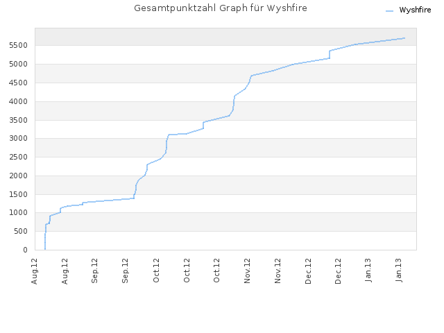 Gesamtpunktzahl Graph für Wyshfire