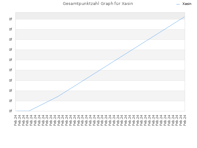 Gesamtpunktzahl Graph für Xasin