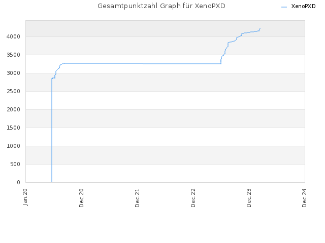 Gesamtpunktzahl Graph für XenoPXD