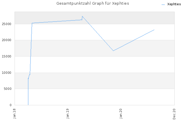 Gesamtpunktzahl Graph für Xephties