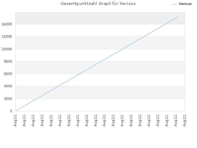Gesamtpunktzahl Graph für Xevious