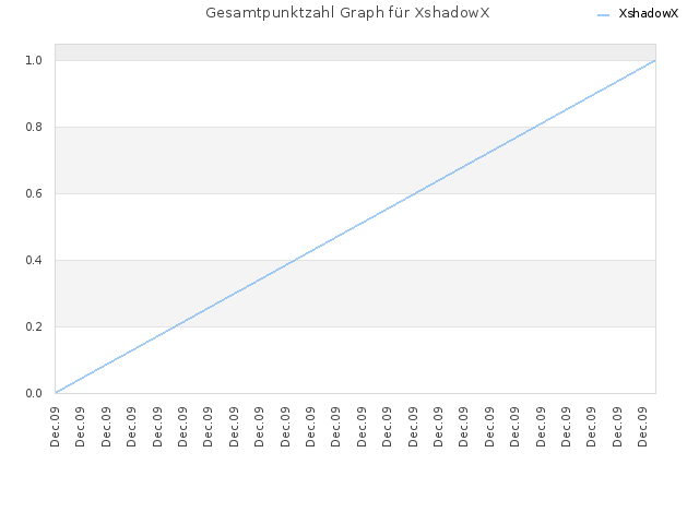 Gesamtpunktzahl Graph für XshadowX