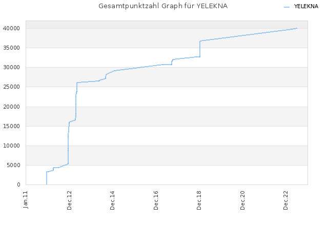 Gesamtpunktzahl Graph für YELEKNA