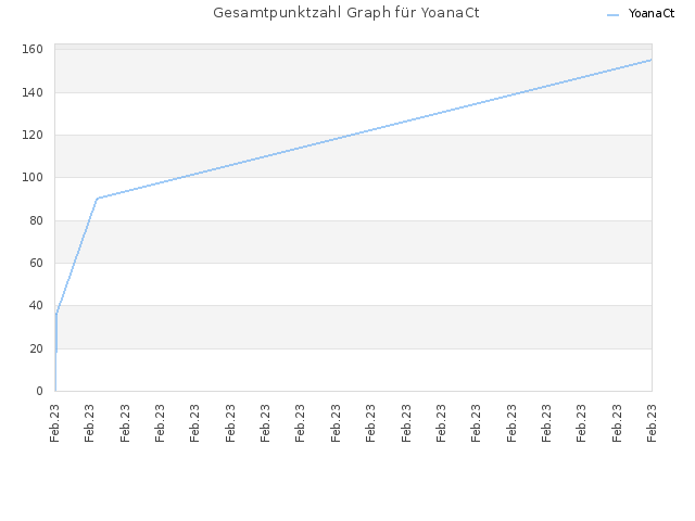 Gesamtpunktzahl Graph für YoanaCt