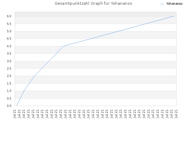 Gesamtpunktzahl Graph für Yohananzo