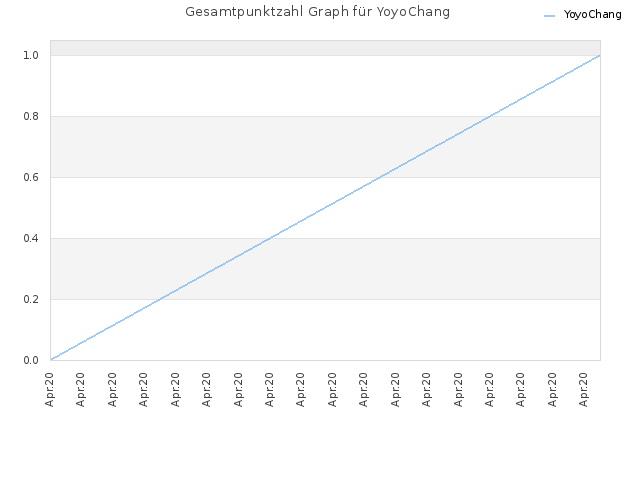 Gesamtpunktzahl Graph für YoyoChang