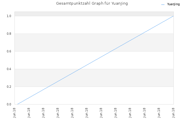 Gesamtpunktzahl Graph für YuanJing