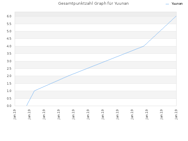 Gesamtpunktzahl Graph für Yuunan