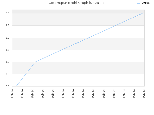 Gesamtpunktzahl Graph für Zakko